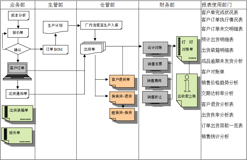 宝威在线登录实施前要做好基础管理